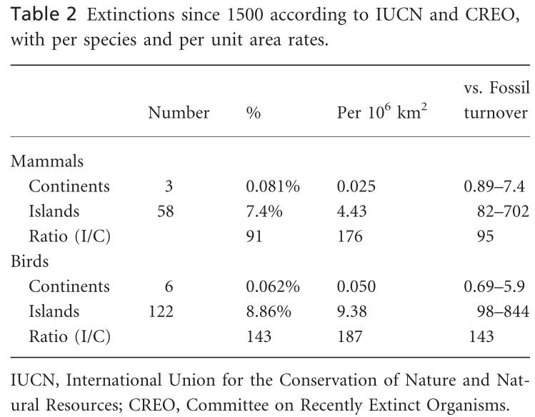Another table with extinction rates.
