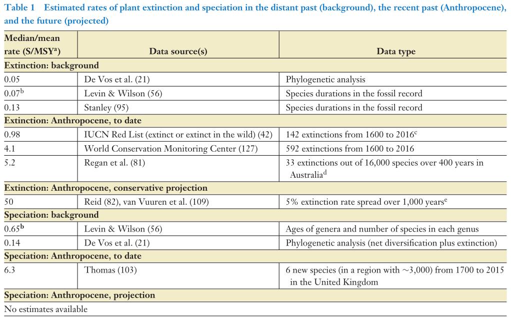 Table with extinction rates.